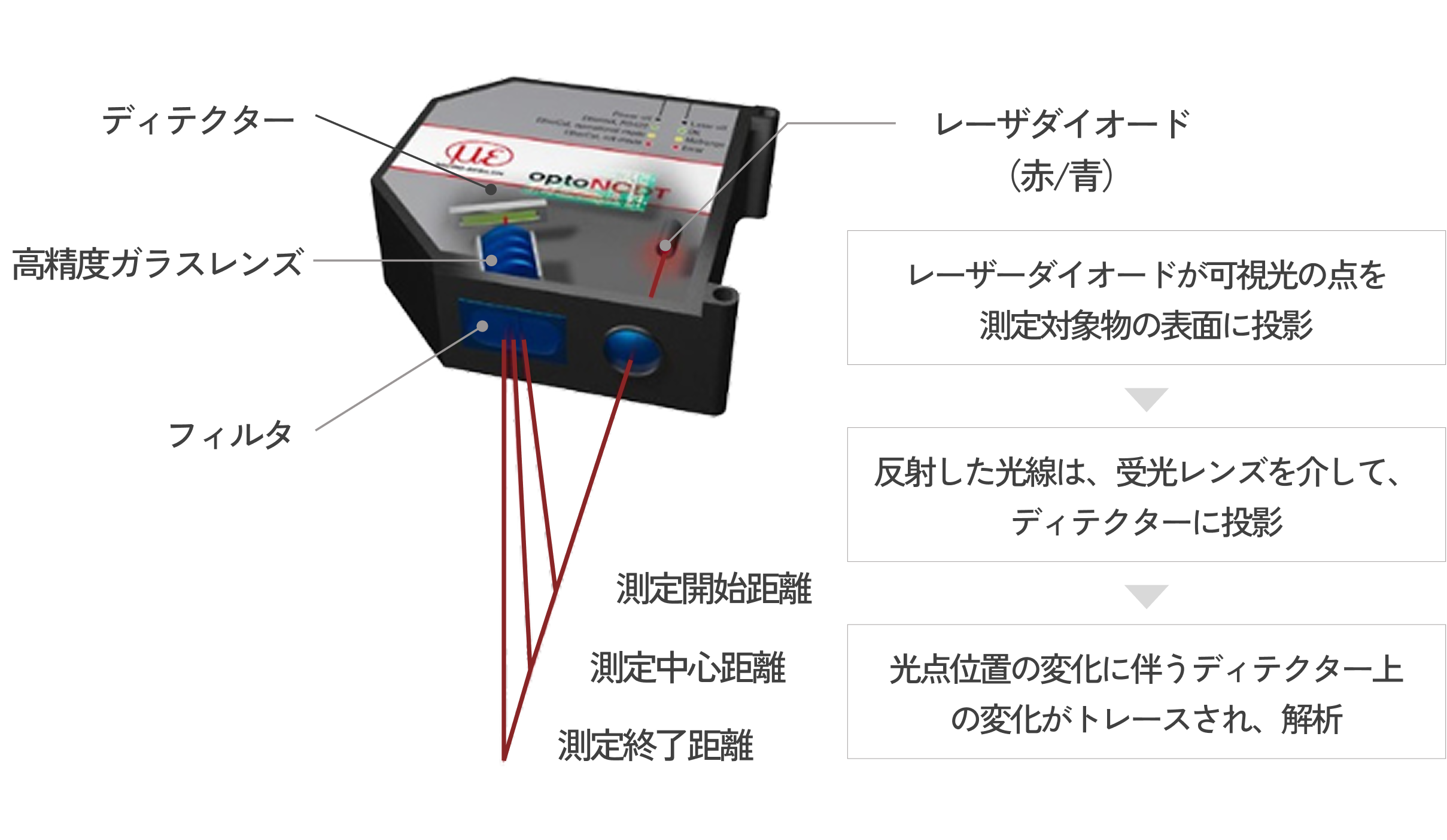 レーザ変位センサ 用途に応じた種類や選び方 | Micro-Epsilon
